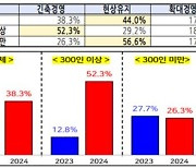 국내 기업 내년 경영은?…'현상유지·긴축경영' 82.3%