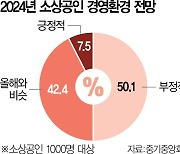 소상공인 10명중 5명 "내년 경영환경, 올해보다 더 안 좋아질 것"