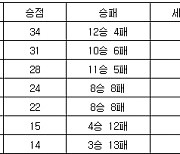 [프로배구 중간순위] 17일