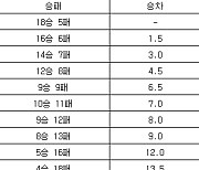 [프로농구 중간순위] 17일