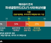 'ELS 재투자자 많은데'…투자횟수 따라 배상비율 줄어드나