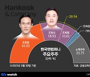 한국앤컴퍼니, 공개매수가 높이자 주가 급등…증권가는 '투자 주의보'