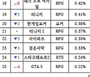 [PC방순위] 엔씨 'TL', 7계단 상승…톱10 노린다