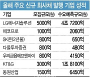 에코프로 흥행, SK온 미매각…2차전지 기업 희비