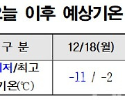 서울 전역 한파주의보 유지…오늘도 최저 기온 '-11℃'