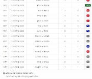 축구토토 승무패 73회차, 적중 건수 8000건, 총 적중금 약 13억 원