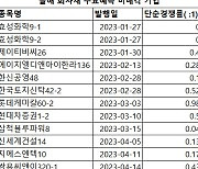 참여 ‘0’ 효성화학…'부동산 PF' 건설·증권사 참패