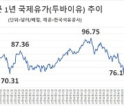 에경연 “내년 국제유가 83달러 전망…상승·하락 요인 혼재”