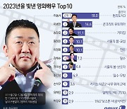 [그래픽] 2023년을 빛낸 영화배우 Top10