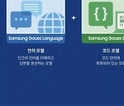 DX 이어 DS도…삼성전자, 업무에 생성형 AI '가우스' 쓴다