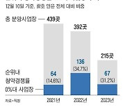 올해 분양 단지 3곳 중 1곳은 청약경쟁률 0%대