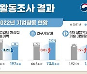 작년 기업 수 늘었지만 순이익 감소… 1000원 팔아 61원 남겼다