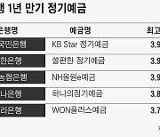 정점 찍고 예금금리 다시 3% 시대… 대출금리도 더 내려간다