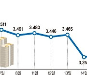 美 기준금리 피벗 기대감, 韓채권시장에 훈풍 몰고오나