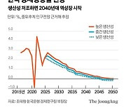 “한국 생산성 못 높이면 2040년대 역성장 진입”