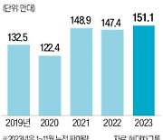 현대차·기아, 올 1~11월 美 150만대 돌파