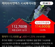 '케이아이엔엑스' 52주 신고가 경신, 최근 3일간 기관 대량 순매수