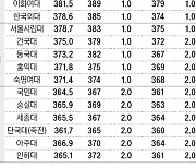 [2024학년도 대입 전략] SKY 인문 414~391점, 자연 418~396점 수준…2~4등급대 이과생, 인문계 교차지원 많을 듯