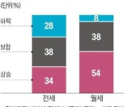 "내년 전셋값 올해와 비슷…월세 가격은 상승할 것"