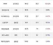 18일, 거래소 외국인 순매수상위에 전기,전자 업종 5종목