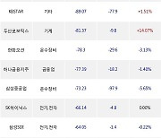 18일, 외국인 거래소에서 LG화학(+1.01%), POSCO홀딩스(+1.98%) 등 순매도