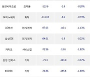 18일, 기관 거래소에서 삼성전자(-0.55%), LG에너지솔루션(0.00%) 등 순매도