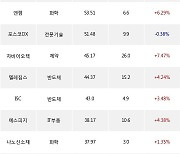 18일, 코스닥 외국인 순매수상위에 반도체 업종 4종목