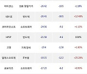 18일, 코스닥 외국인 순매도상위에 반도체 업종 5종목