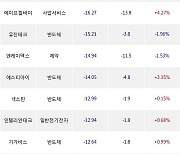 18일, 코스닥 기관 순매도상위에 반도체 업종 7종목