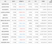 가상화폐 비트코인 -0.71% 하락, 스토리지 18.97% 상승