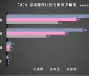 대만 입법위원 선거는 ‘야당 우세’ 관측…차이잉원 “민진당 과반 확보해야”