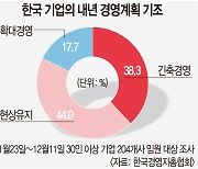 기업 10곳 중 8곳 “내년 경영기조 현상유지 또는 긴축”