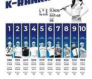 ‘2023시즌 퀸’이예원, 2주 연속 K랭킹 1위 지켜