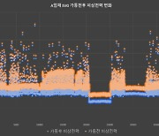 써로마인드, AI 기반 에너지 효율화 기술로 ESS 가동률 65% 향상