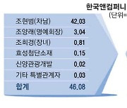 아빠 찬스 이어 사촌 '효성' 가세 한국앤컴퍼니 지분싸움 점입가경