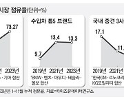 현대차·기아, 마의 70% 점유율 돌파