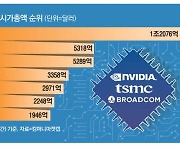 AI가 바꾼 반도체시장 …'비메모리 빅3' 주가 질주