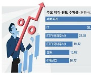 수익률 최고 85%… IT 품은 펀드 빛났다