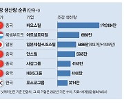 美日 철강동맹 구축…일본제철, 세계3위로