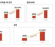 "AI는 게임체인저, 매년 37%씩 급성장"... 내년 5대 유망산업은?