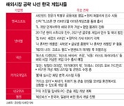 한국은 이제 좁다…먹거리 찾아 해외로 가는 韓 게임사들