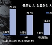 '인공지능 CT 핵심' 코어라인소프트, 흑자전환 시동 본격화