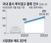 테마주 열풍에… 올 투자경고 종목 50%↑