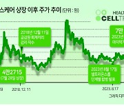 ‘코스닥 터줏대감’ 셀트리온헬스케어 거래 마침표