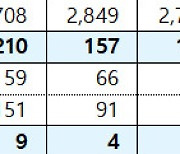 1년새 부실징후기업 46개 늘었다