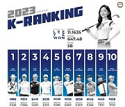 2023 KLPGA투어 접수한 이예원, 데뷔 첫 K랭킹 정상 등극..박민지 134주 연속 1위 마감