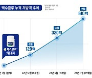 대웅제약 "펙수클루, 위식도역류질환 치료제 2위로 쑥"