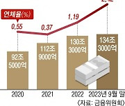 164조 부동산 PF… 재평가충당금 확대로 부실 막는다