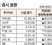 [데이터로 보는 증시]해외 주요 증시 동향(12월 15일)