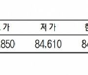 KRX금 가격, 0.24% 내린 1g당 8만 4790원(12월 18일)